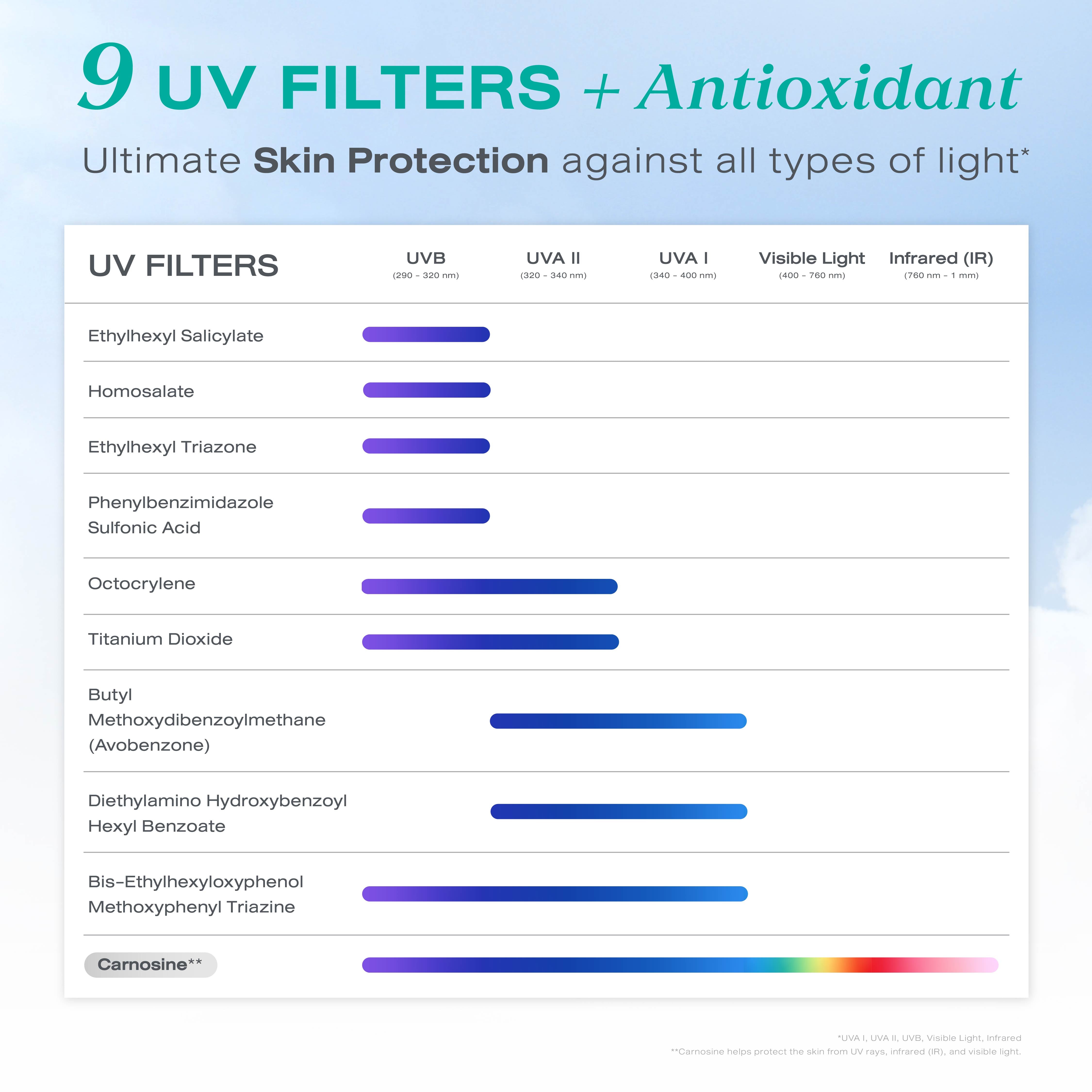 Ci-Lab Ultra Barrier Shield Facial Sunscreen SPF50+ PA++++ [30g.]